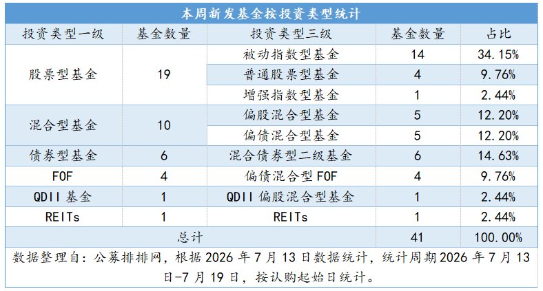 公募基金密集上新，权益类成绝对主力